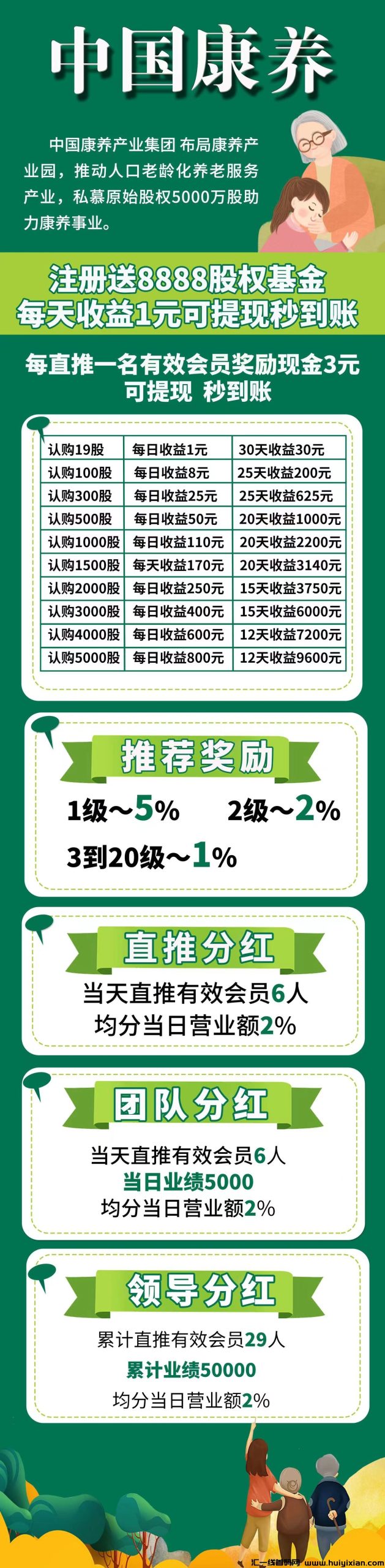 刚刚上线绿色零撸中囯康养送晛金8888圆，长久稳定项目百度天眼可查-汇一线首码网