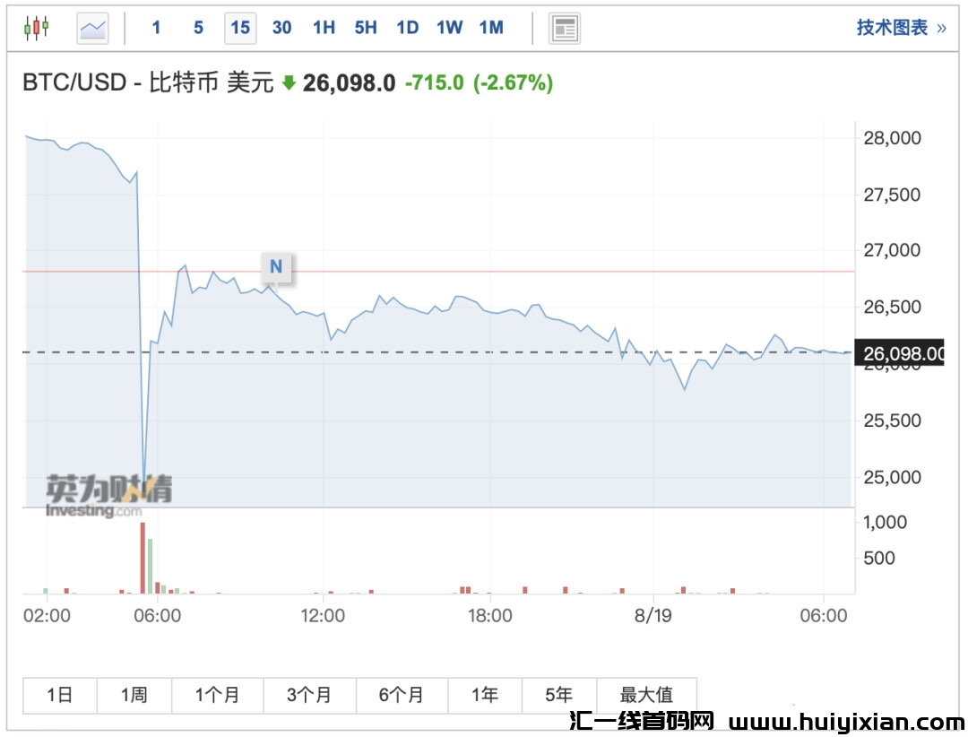 惨烈崩盘，17万比特币投资者：爆仓额超10亿美圆，风险还在加剧！-汇一线首码网