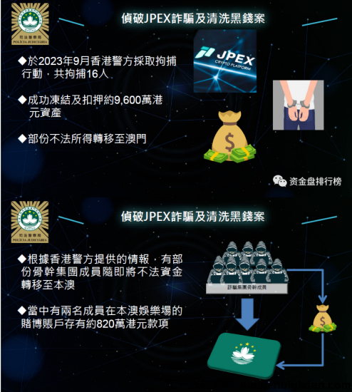 图片[10]-侦破15亿JPEX交/换/所虚拟b诈騙及洗钱案，又两人落网！-汇一线首码网