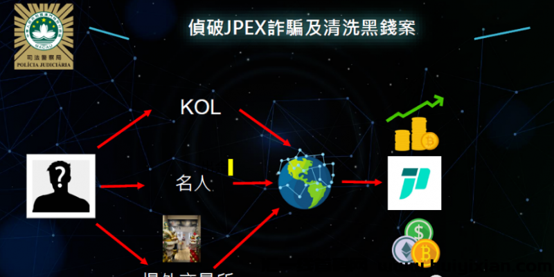 图片[6]-侦破15亿JPEX交/换/所虚拟b诈騙及洗钱案，又两人落网！-汇一线首码网