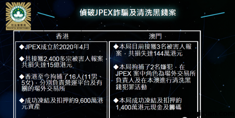 图片[9]-侦破15亿JPEX交/换/所虚拟b诈騙及洗钱案，又两人落网！-汇一线首码网