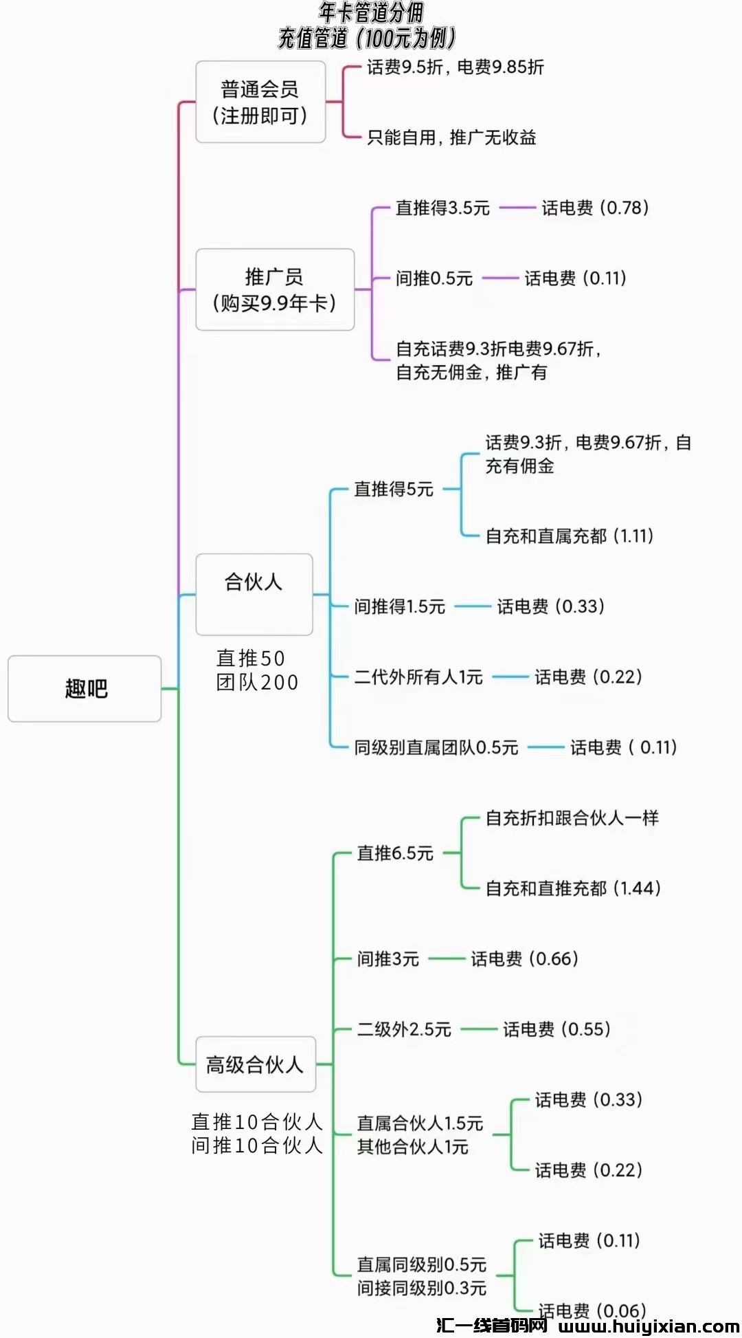 趣吧充话费，充电费小红书做任务-汇一线首码网